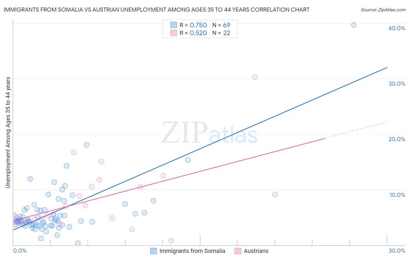 Immigrants from Somalia vs Austrian Unemployment Among Ages 35 to 44 years