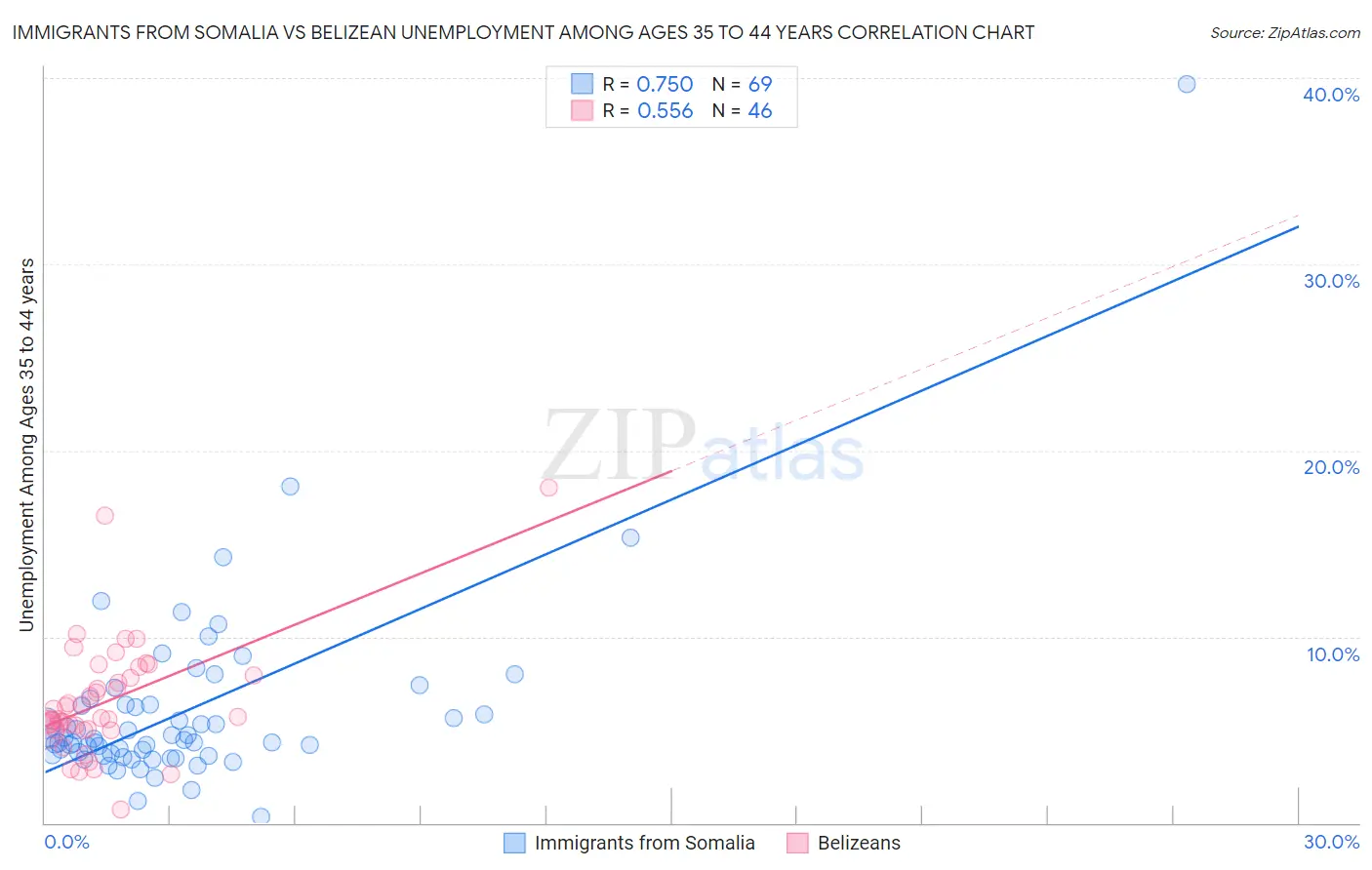 Immigrants from Somalia vs Belizean Unemployment Among Ages 35 to 44 years