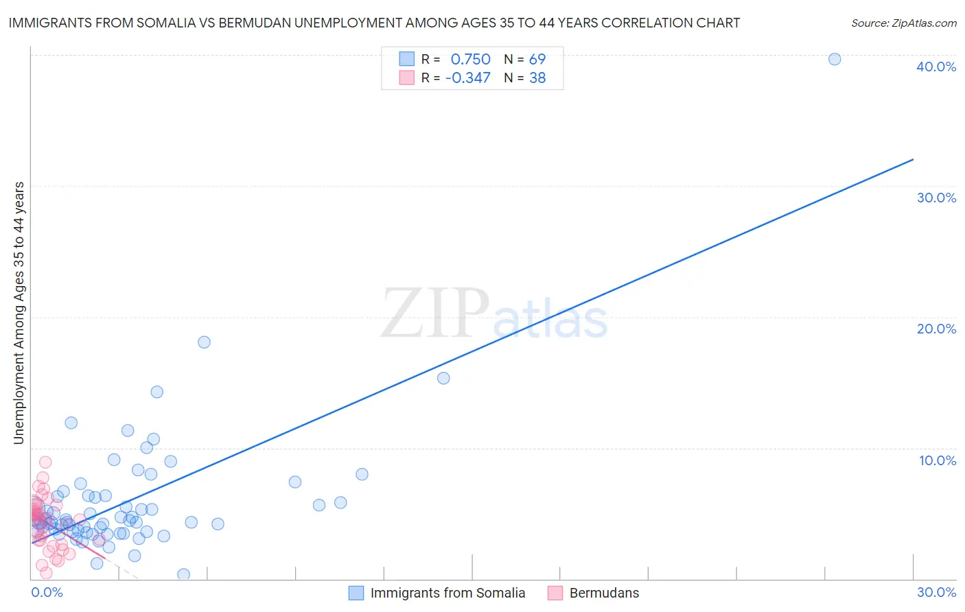Immigrants from Somalia vs Bermudan Unemployment Among Ages 35 to 44 years