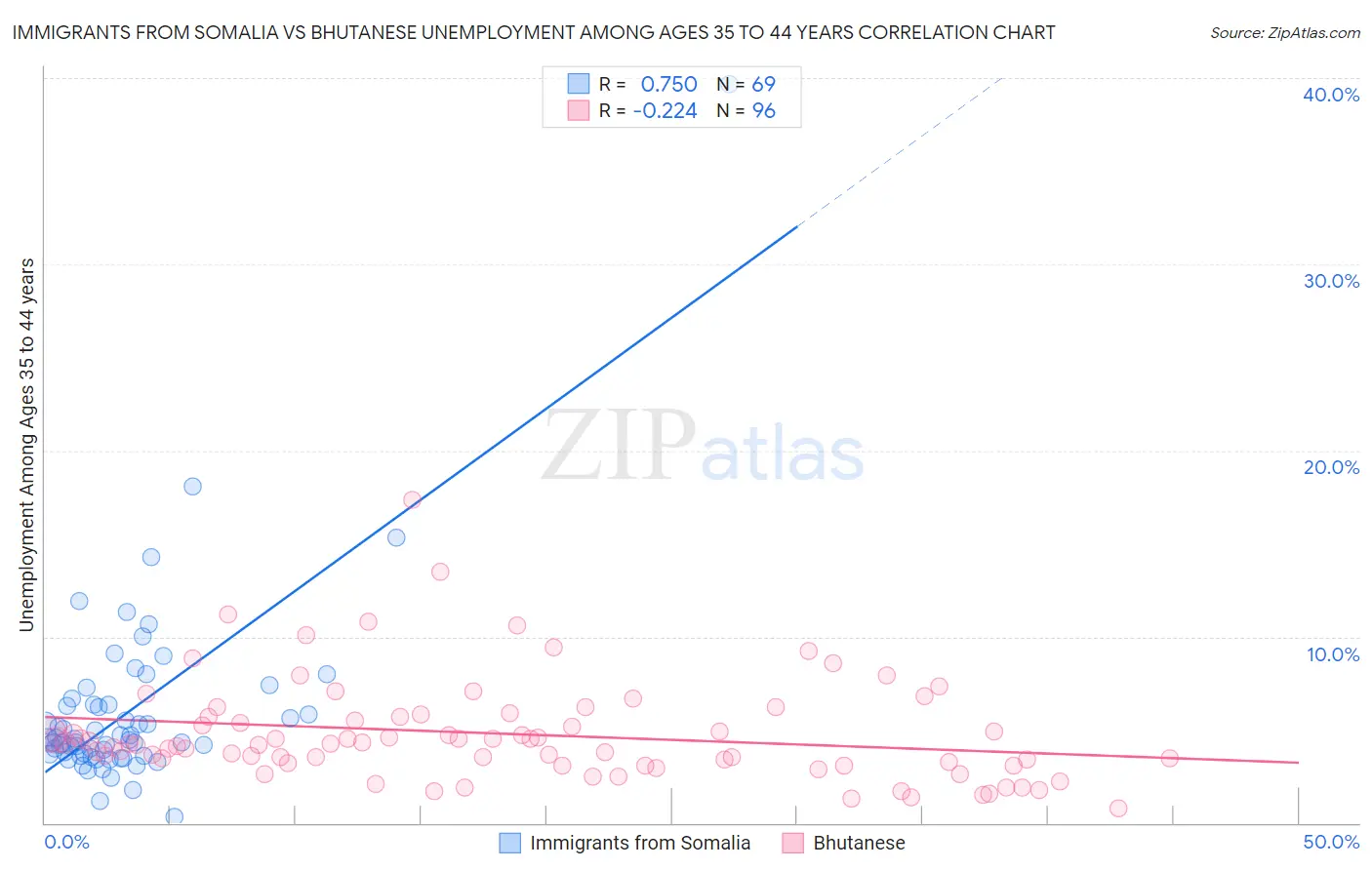 Immigrants from Somalia vs Bhutanese Unemployment Among Ages 35 to 44 years