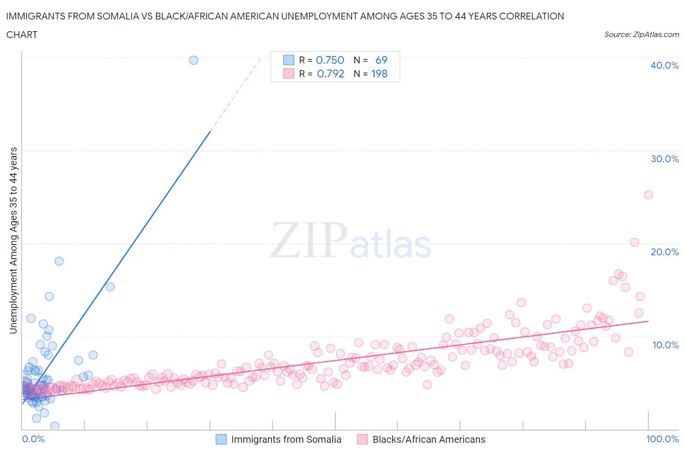 Immigrants from Somalia vs Black/African American Unemployment Among Ages 35 to 44 years