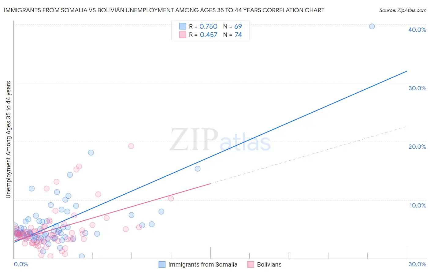 Immigrants from Somalia vs Bolivian Unemployment Among Ages 35 to 44 years