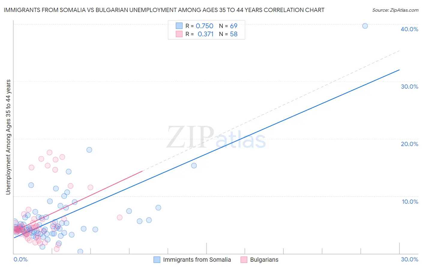 Immigrants from Somalia vs Bulgarian Unemployment Among Ages 35 to 44 years