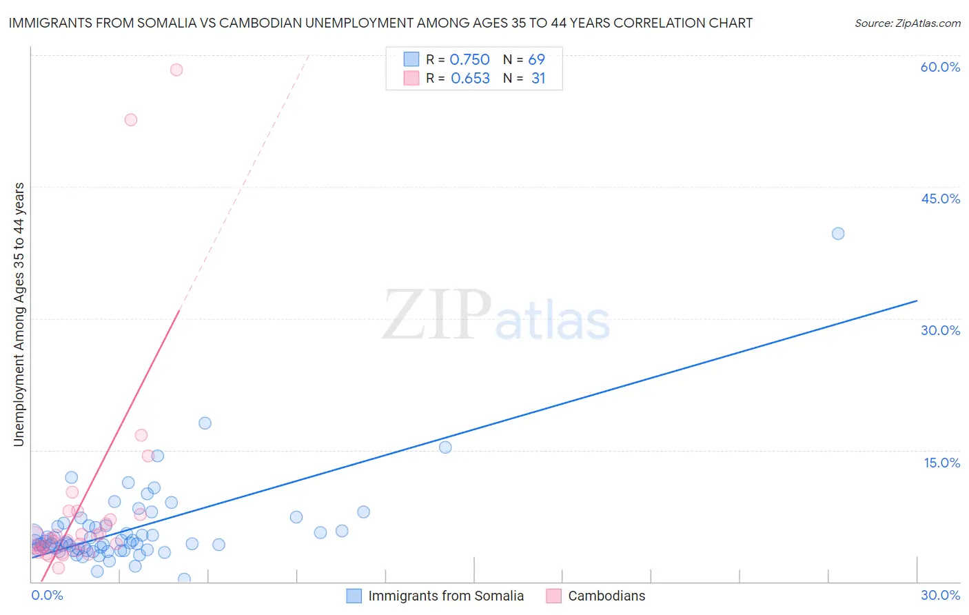 Immigrants from Somalia vs Cambodian Unemployment Among Ages 35 to 44 years
