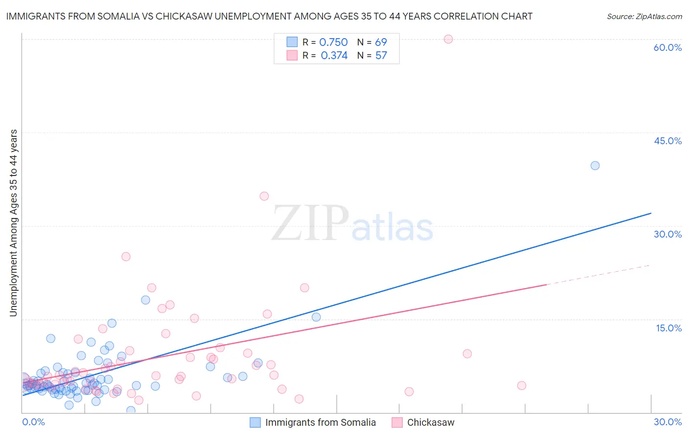 Immigrants from Somalia vs Chickasaw Unemployment Among Ages 35 to 44 years