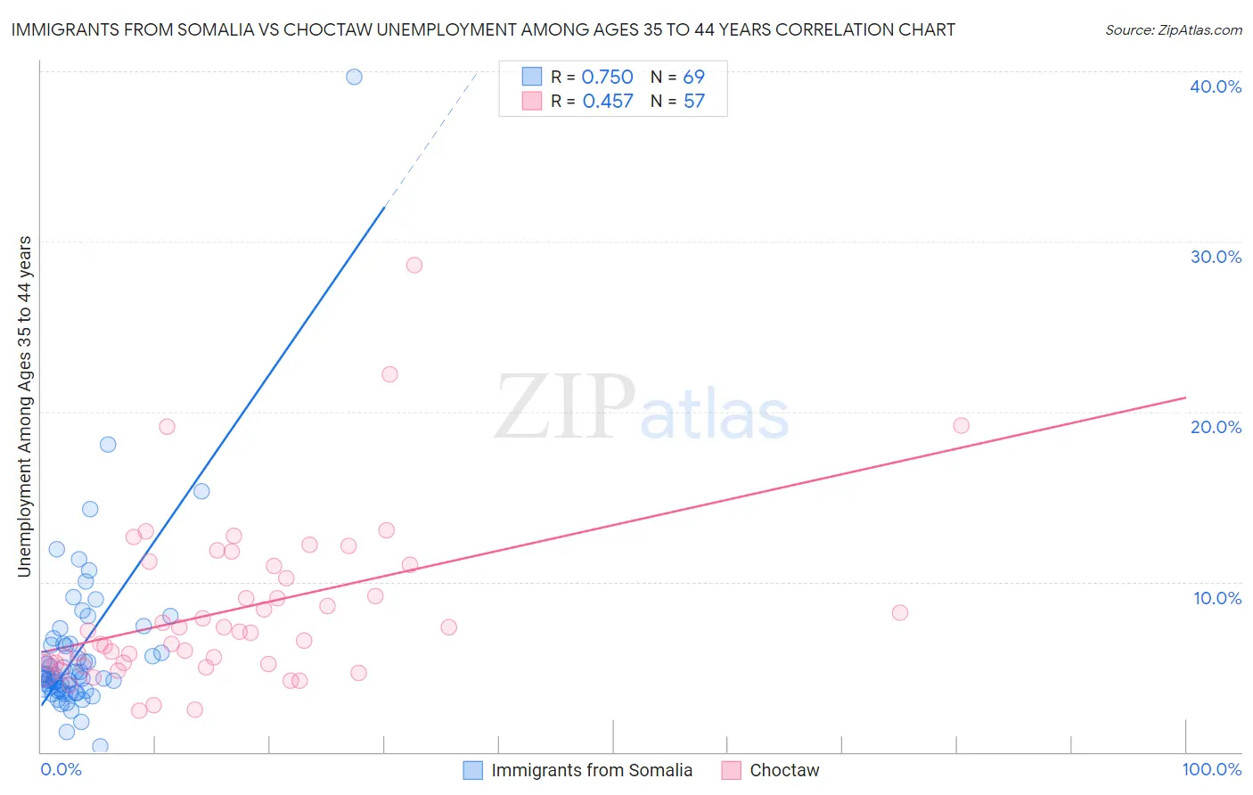 Immigrants from Somalia vs Choctaw Unemployment Among Ages 35 to 44 years