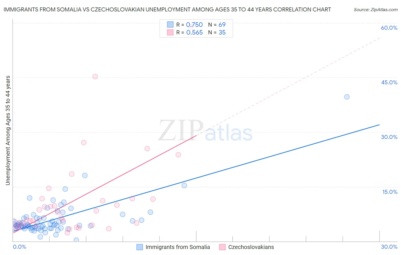 Immigrants from Somalia vs Czechoslovakian Unemployment Among Ages 35 to 44 years