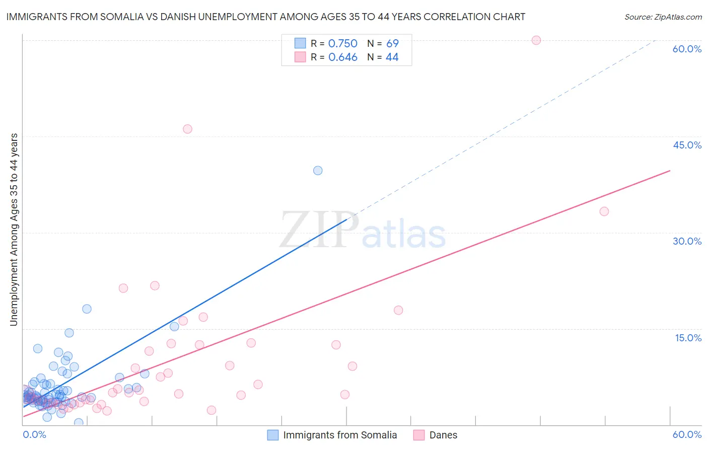 Immigrants from Somalia vs Danish Unemployment Among Ages 35 to 44 years