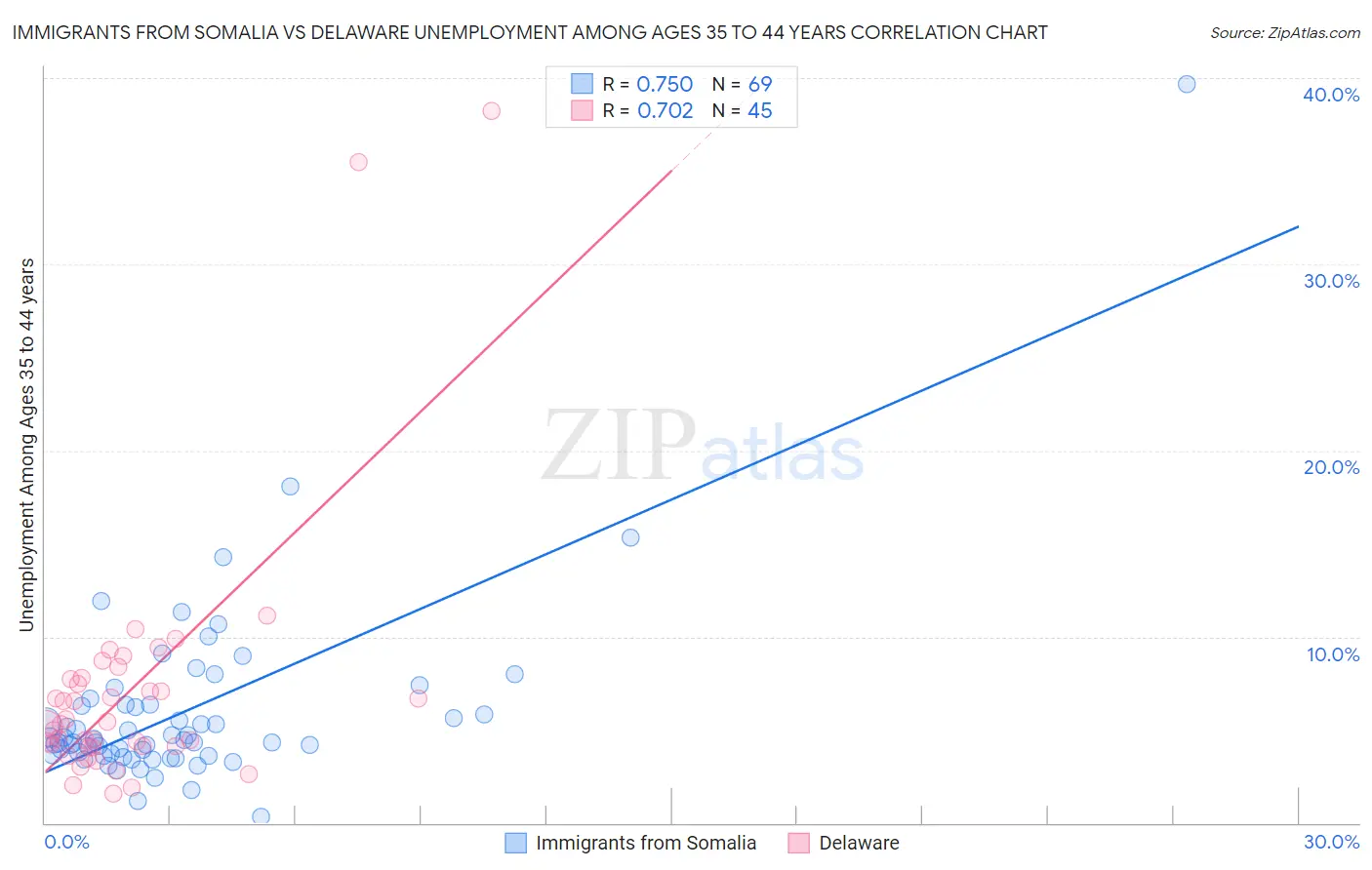Immigrants from Somalia vs Delaware Unemployment Among Ages 35 to 44 years