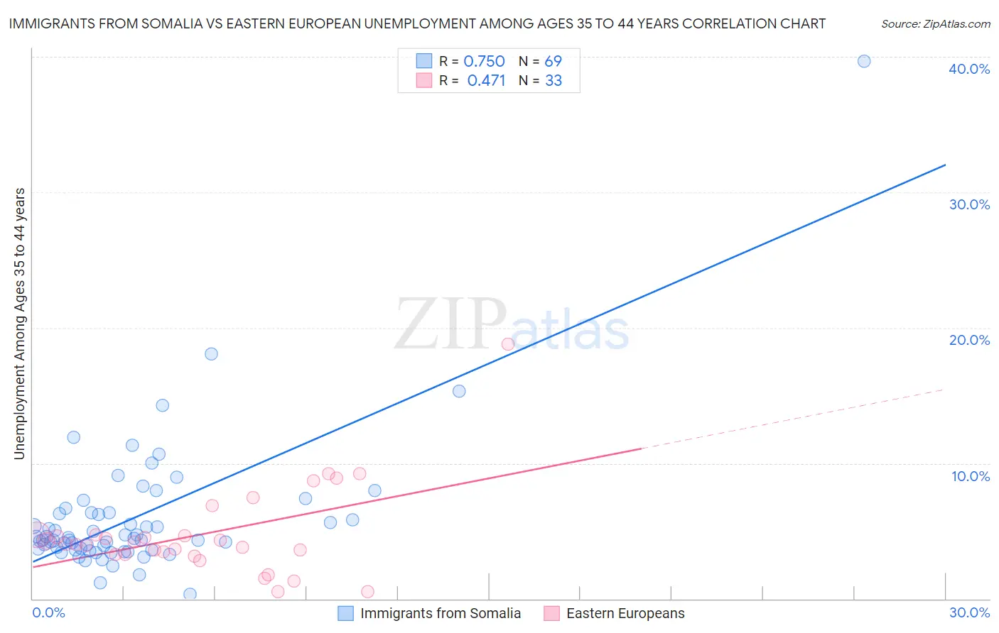 Immigrants from Somalia vs Eastern European Unemployment Among Ages 35 to 44 years