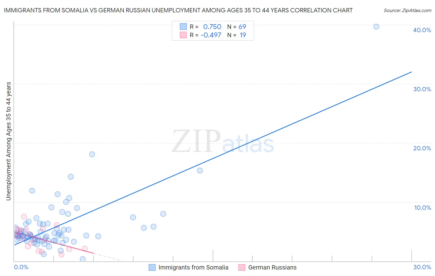 Immigrants from Somalia vs German Russian Unemployment Among Ages 35 to 44 years