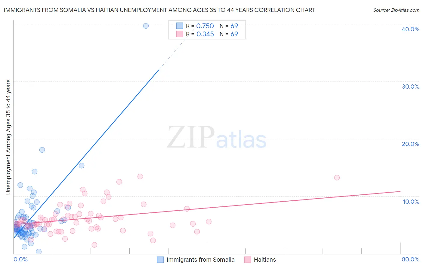 Immigrants from Somalia vs Haitian Unemployment Among Ages 35 to 44 years