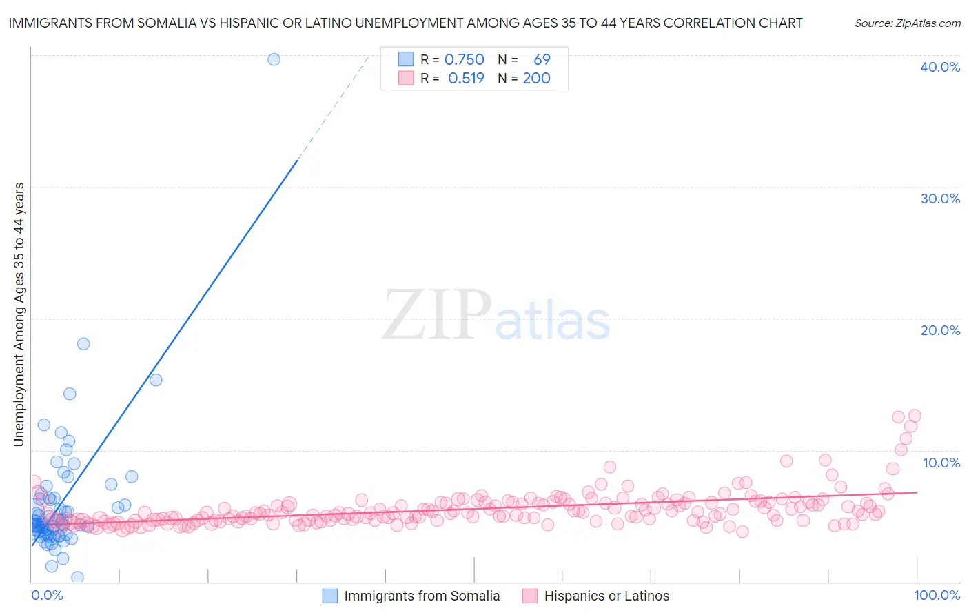 Immigrants from Somalia vs Hispanic or Latino Unemployment Among Ages 35 to 44 years