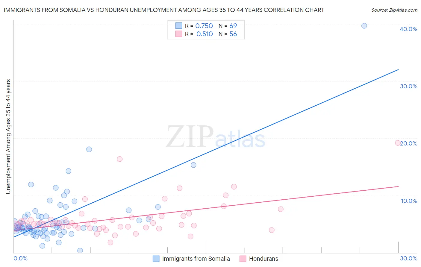Immigrants from Somalia vs Honduran Unemployment Among Ages 35 to 44 years