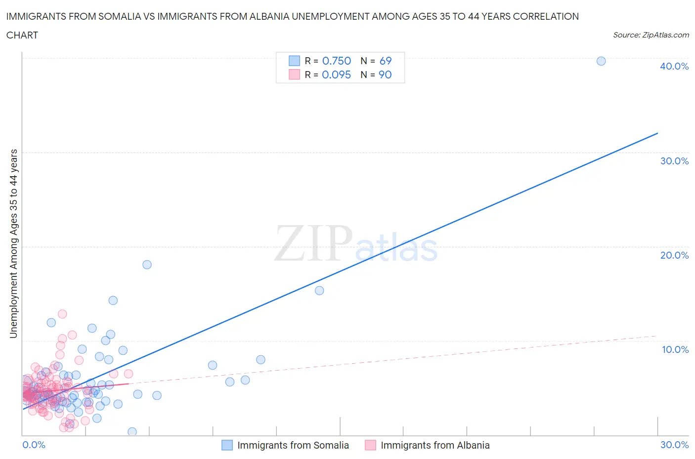 Immigrants from Somalia vs Immigrants from Albania Unemployment Among Ages 35 to 44 years