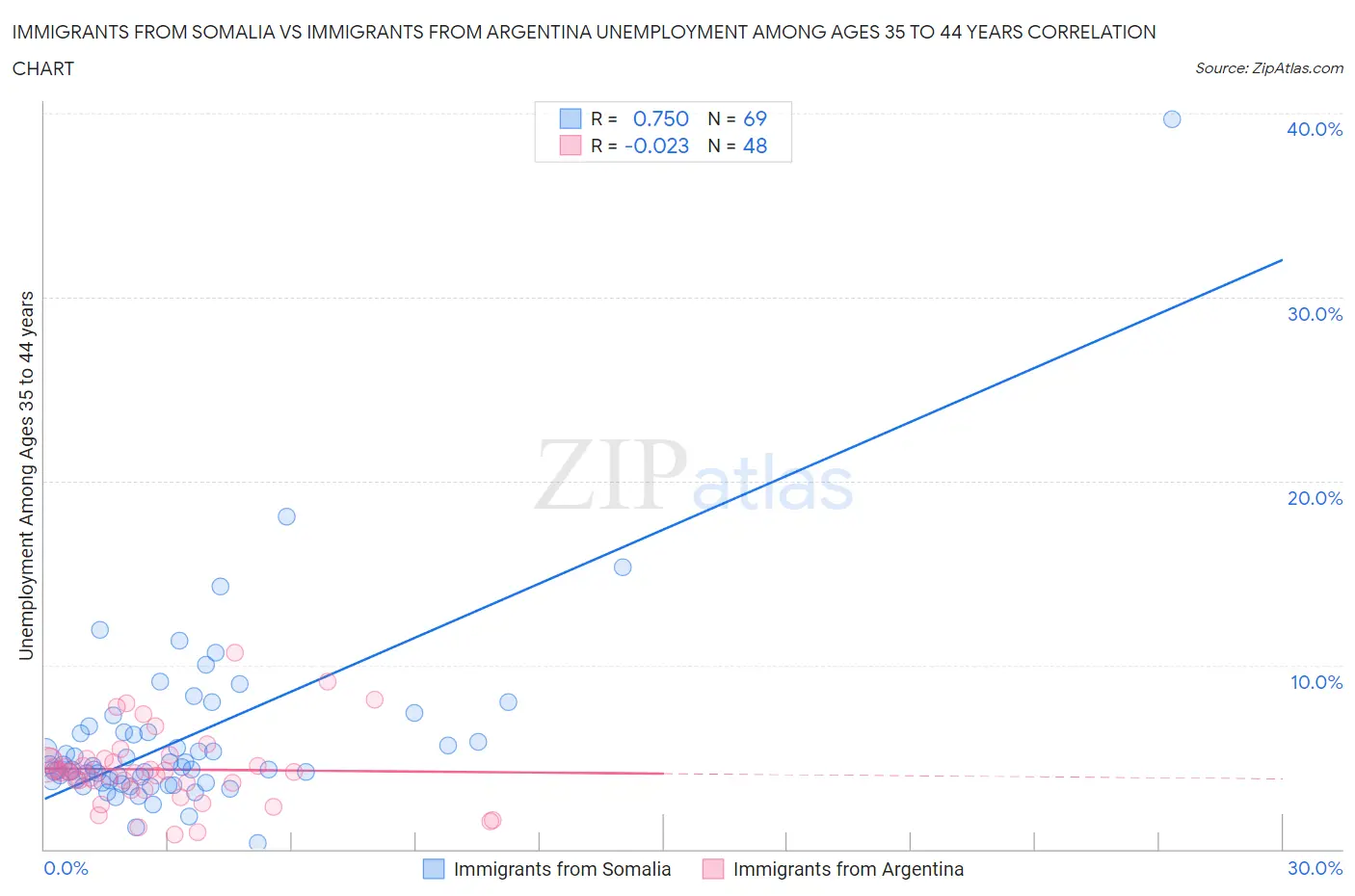 Immigrants from Somalia vs Immigrants from Argentina Unemployment Among Ages 35 to 44 years