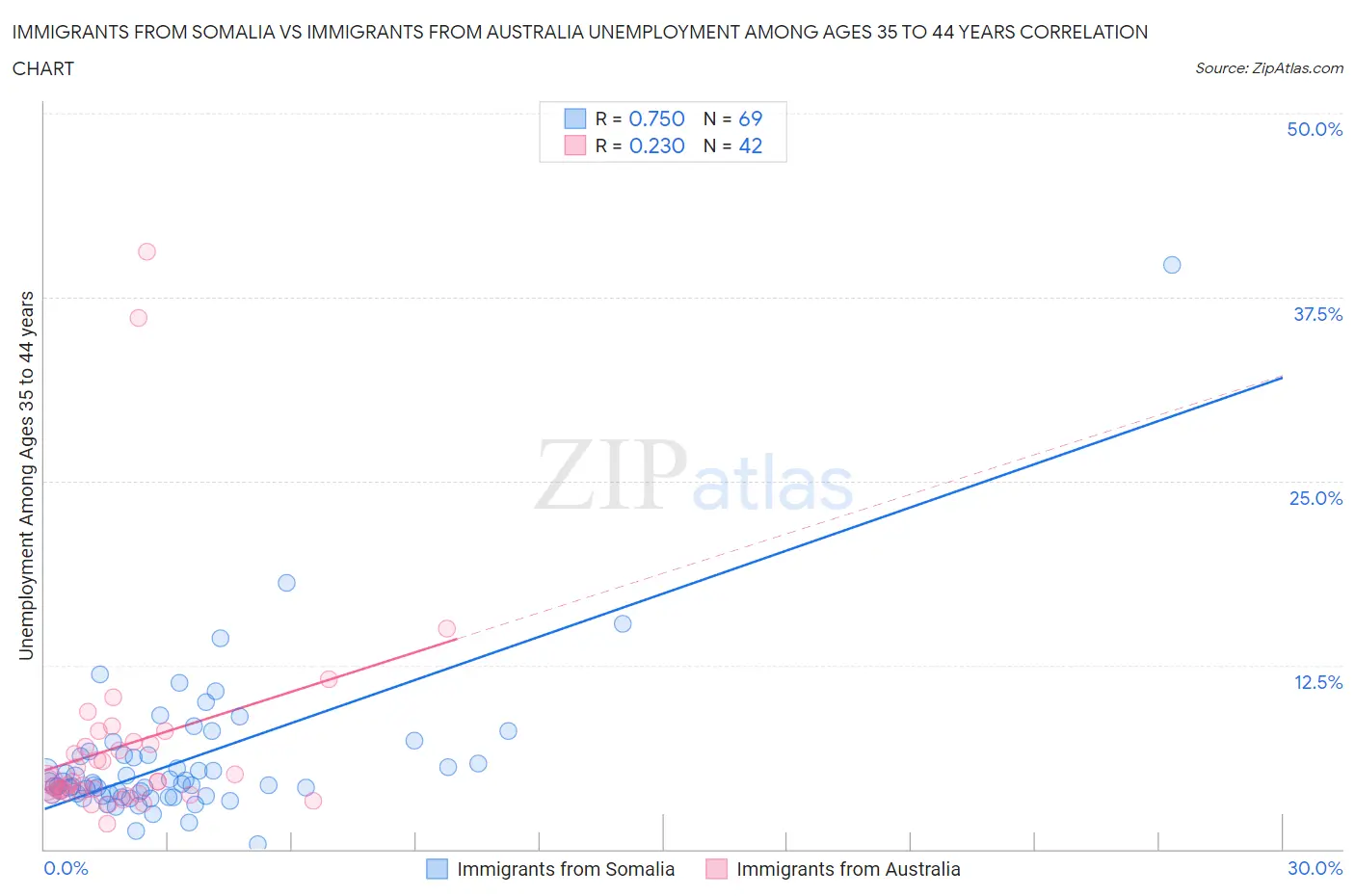 Immigrants from Somalia vs Immigrants from Australia Unemployment Among Ages 35 to 44 years