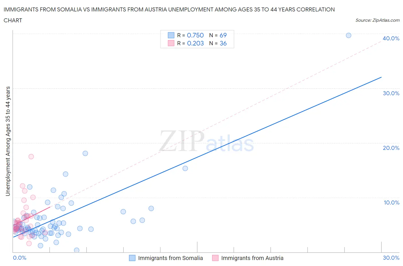 Immigrants from Somalia vs Immigrants from Austria Unemployment Among Ages 35 to 44 years
