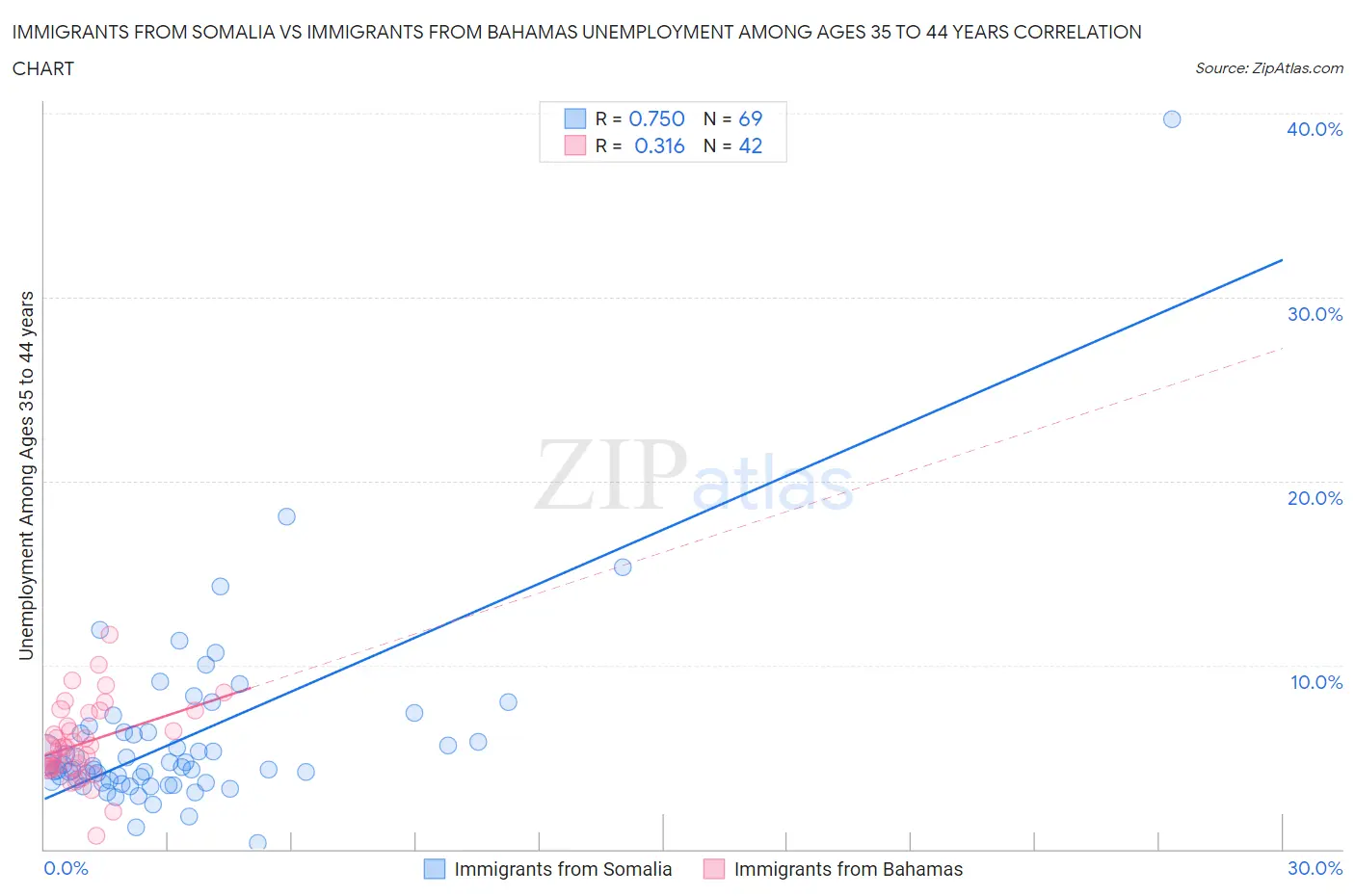 Immigrants from Somalia vs Immigrants from Bahamas Unemployment Among Ages 35 to 44 years