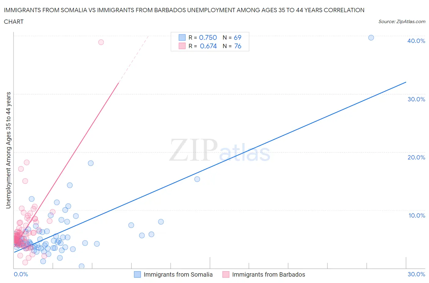 Immigrants from Somalia vs Immigrants from Barbados Unemployment Among Ages 35 to 44 years