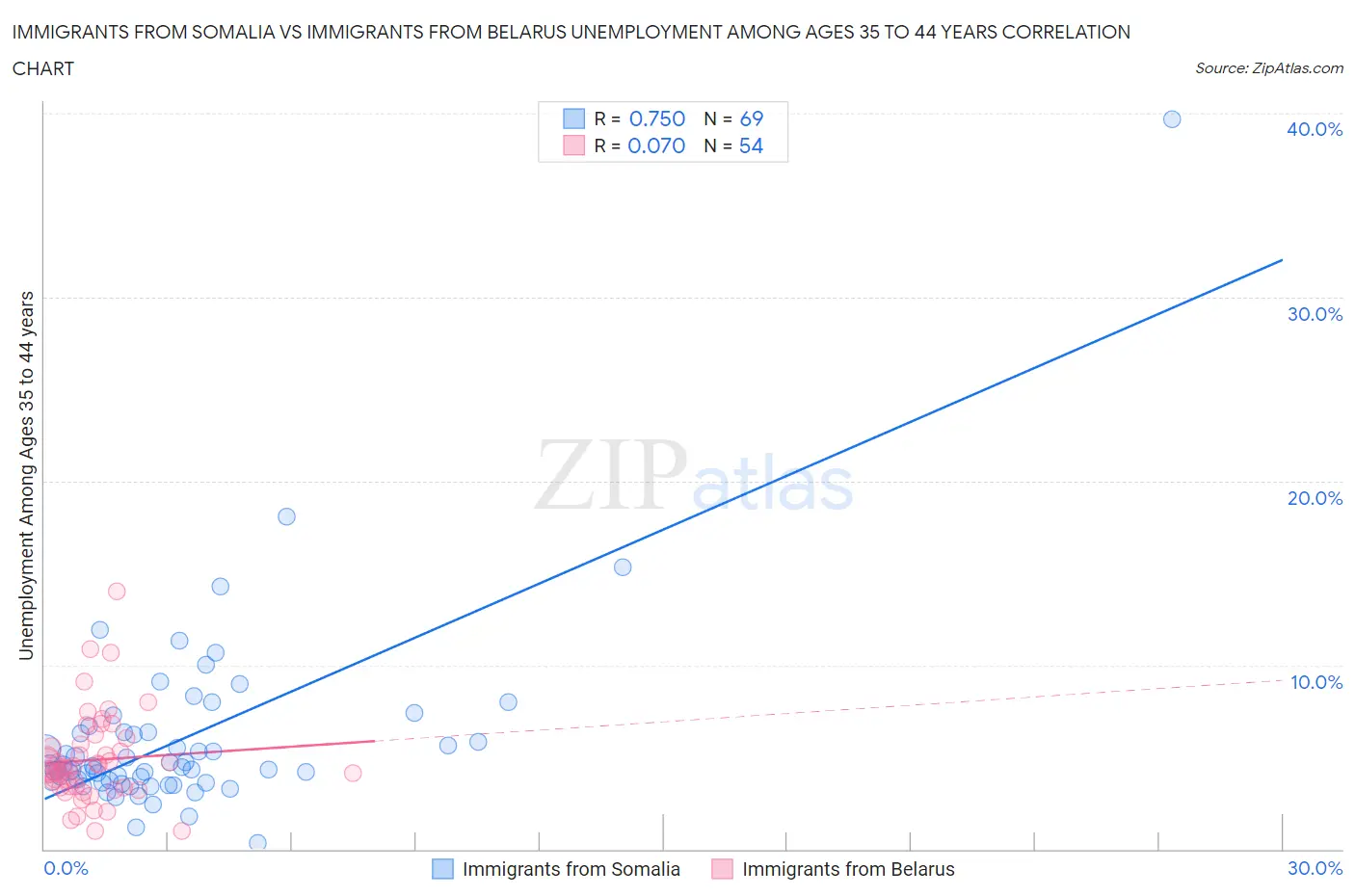 Immigrants from Somalia vs Immigrants from Belarus Unemployment Among Ages 35 to 44 years