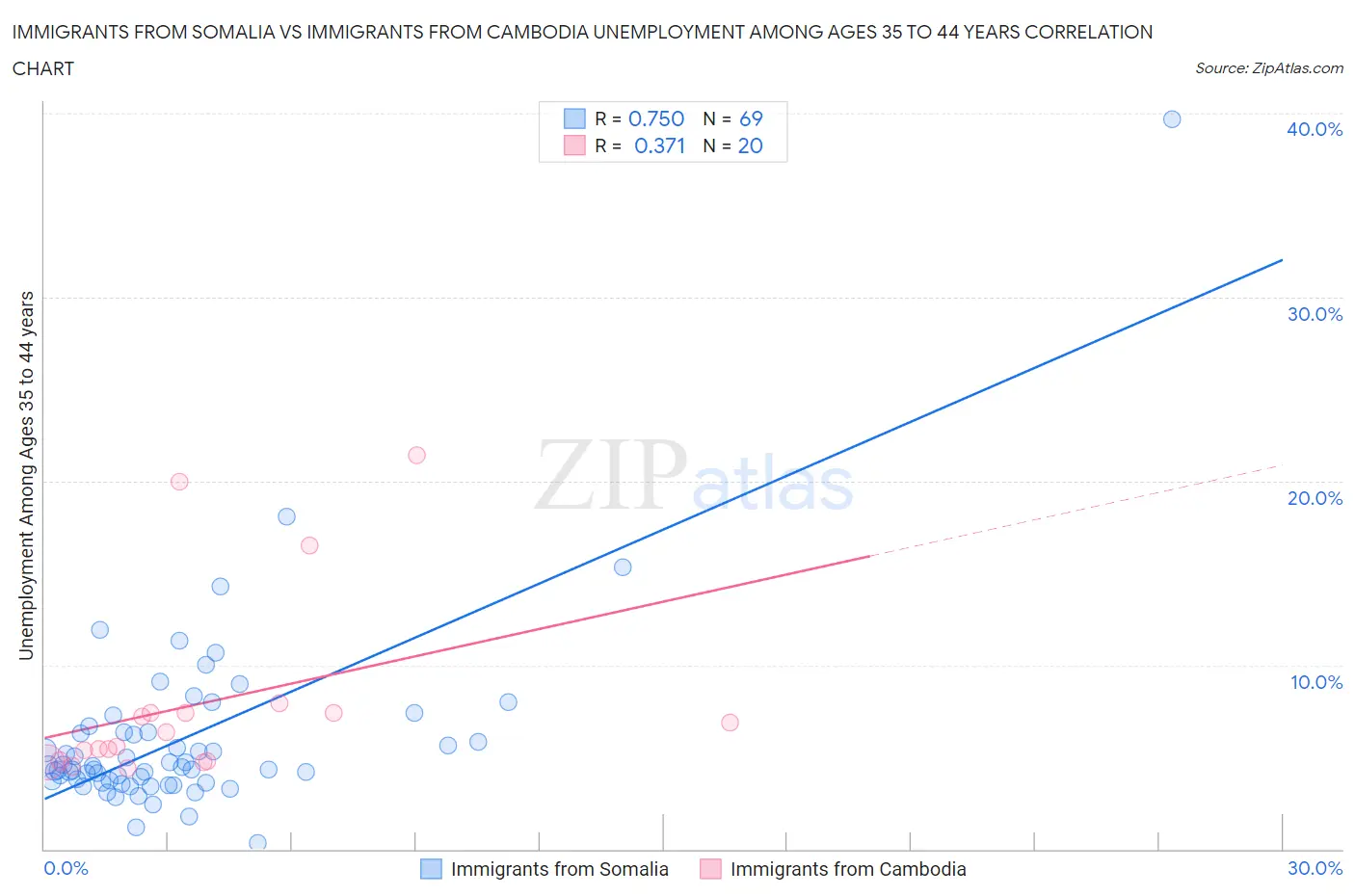 Immigrants from Somalia vs Immigrants from Cambodia Unemployment Among Ages 35 to 44 years
