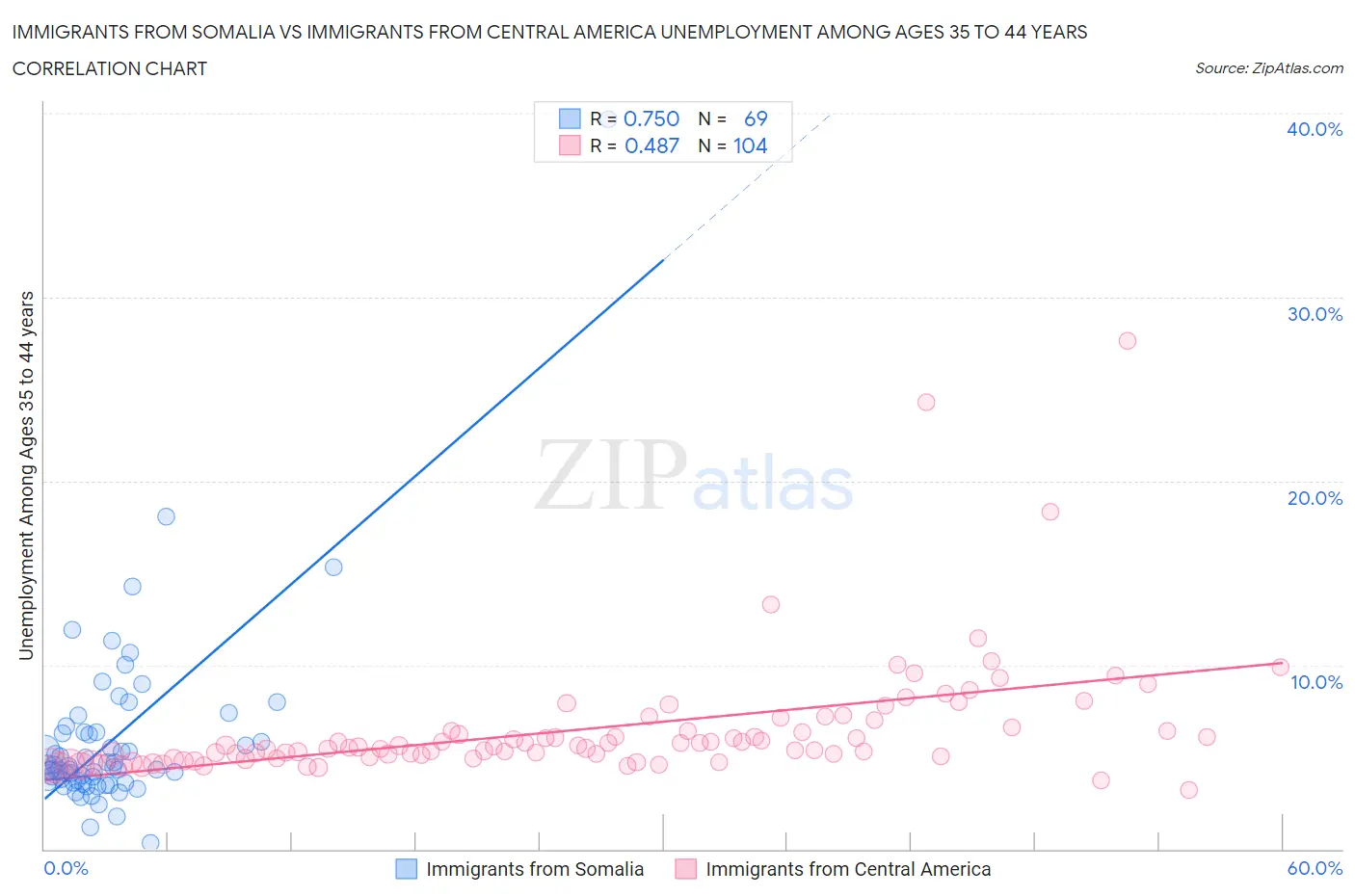 Immigrants from Somalia vs Immigrants from Central America Unemployment Among Ages 35 to 44 years