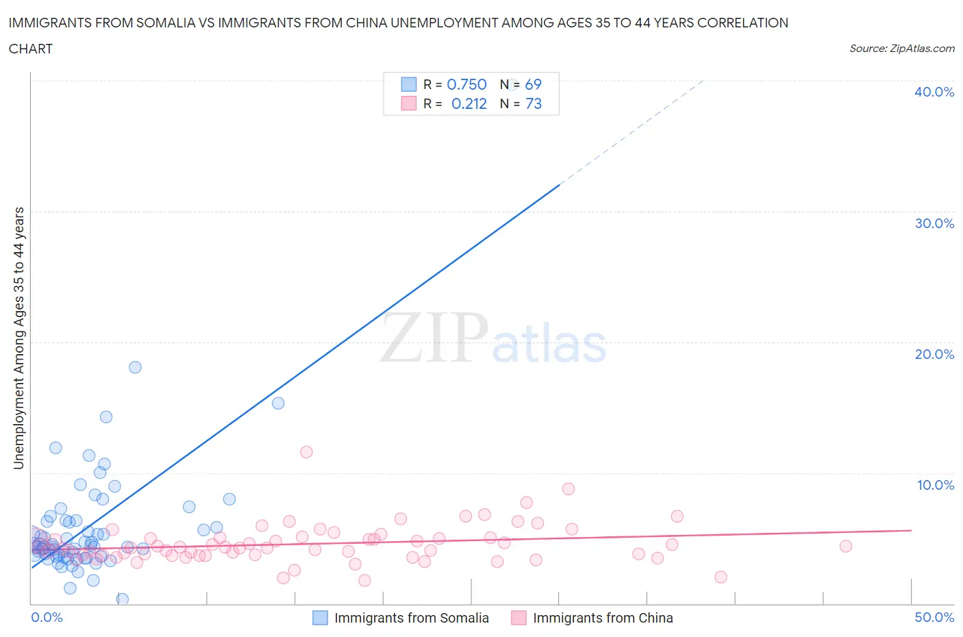 Immigrants from Somalia vs Immigrants from China Unemployment Among Ages 35 to 44 years