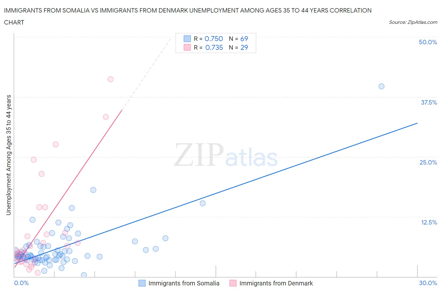 Immigrants from Somalia vs Immigrants from Denmark Unemployment Among Ages 35 to 44 years