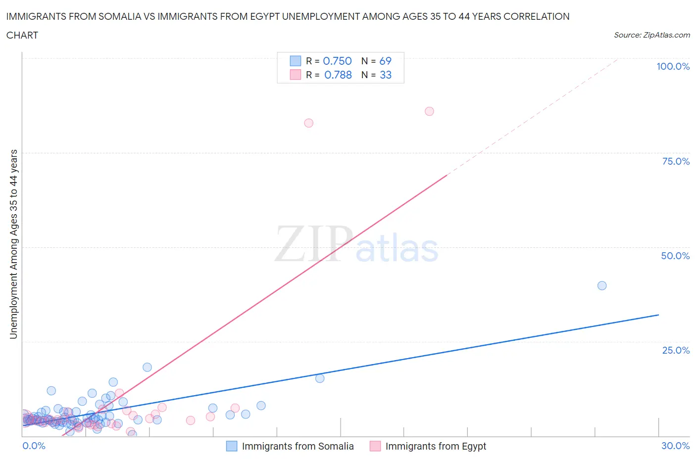 Immigrants from Somalia vs Immigrants from Egypt Unemployment Among Ages 35 to 44 years
