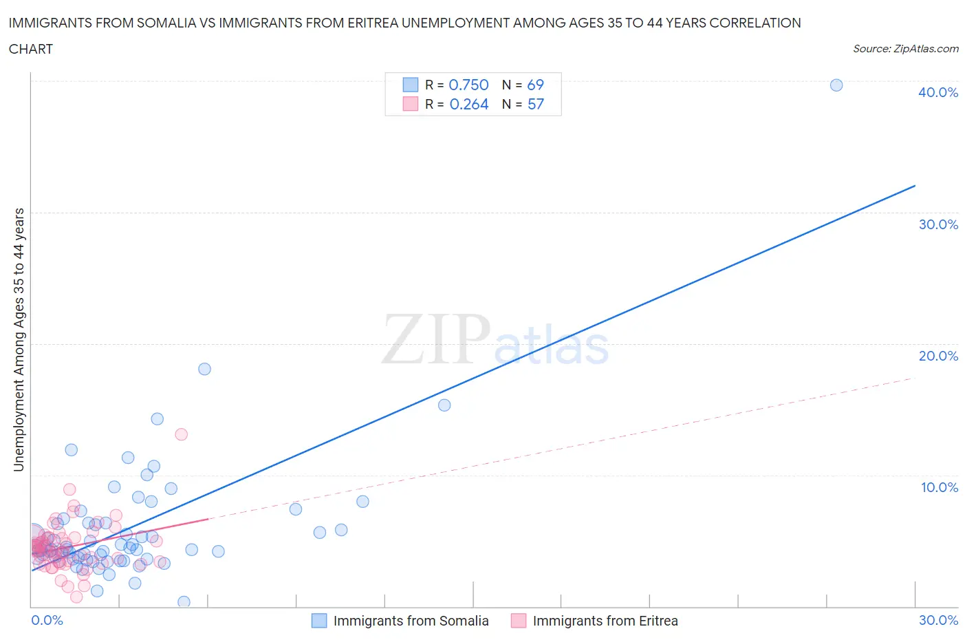 Immigrants from Somalia vs Immigrants from Eritrea Unemployment Among Ages 35 to 44 years