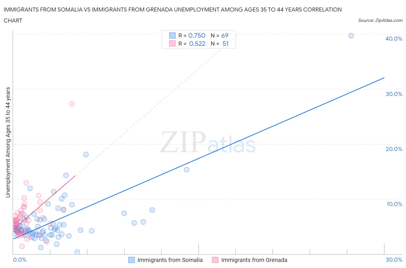 Immigrants from Somalia vs Immigrants from Grenada Unemployment Among Ages 35 to 44 years