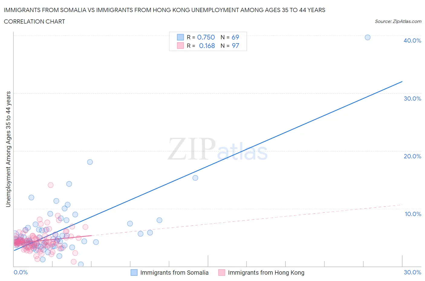 Immigrants from Somalia vs Immigrants from Hong Kong Unemployment Among Ages 35 to 44 years