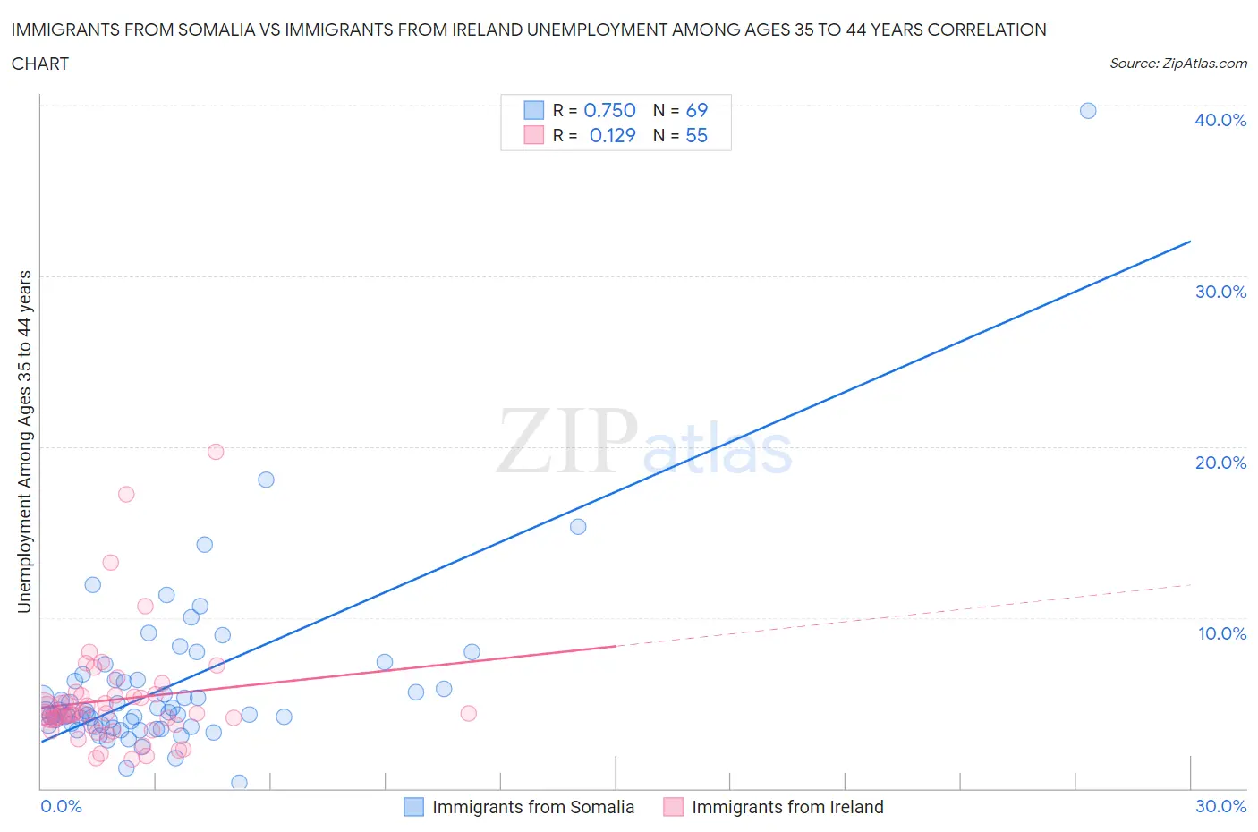 Immigrants from Somalia vs Immigrants from Ireland Unemployment Among Ages 35 to 44 years