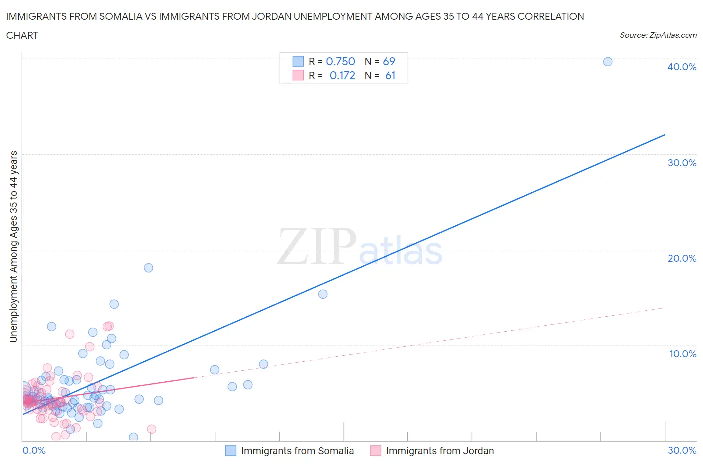 Immigrants from Somalia vs Immigrants from Jordan Unemployment Among Ages 35 to 44 years
