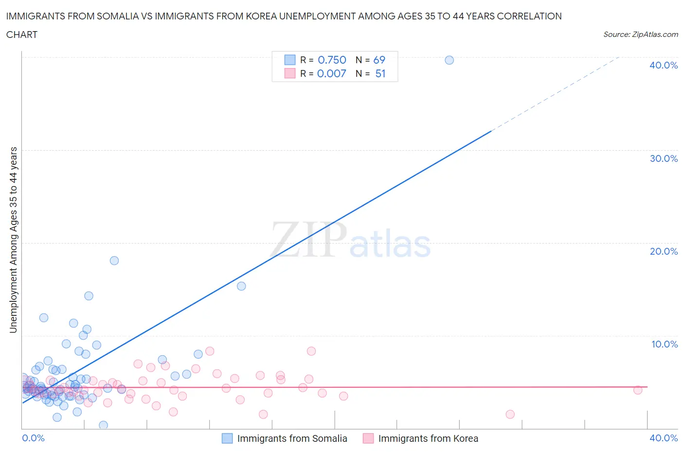 Immigrants from Somalia vs Immigrants from Korea Unemployment Among Ages 35 to 44 years