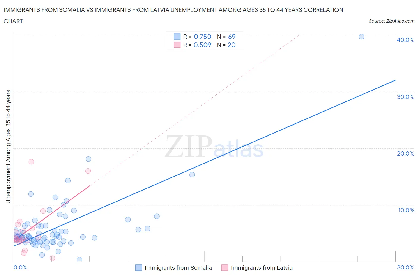 Immigrants from Somalia vs Immigrants from Latvia Unemployment Among Ages 35 to 44 years