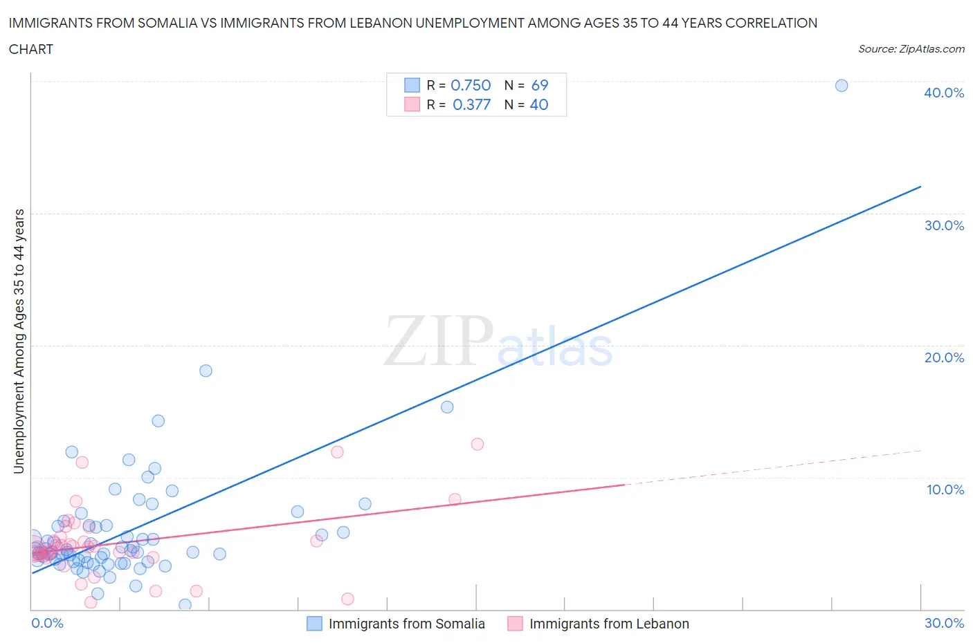 Immigrants from Somalia vs Immigrants from Lebanon Unemployment Among Ages 35 to 44 years