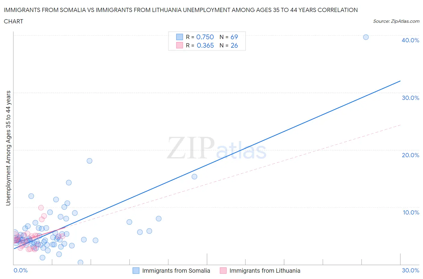 Immigrants from Somalia vs Immigrants from Lithuania Unemployment Among Ages 35 to 44 years