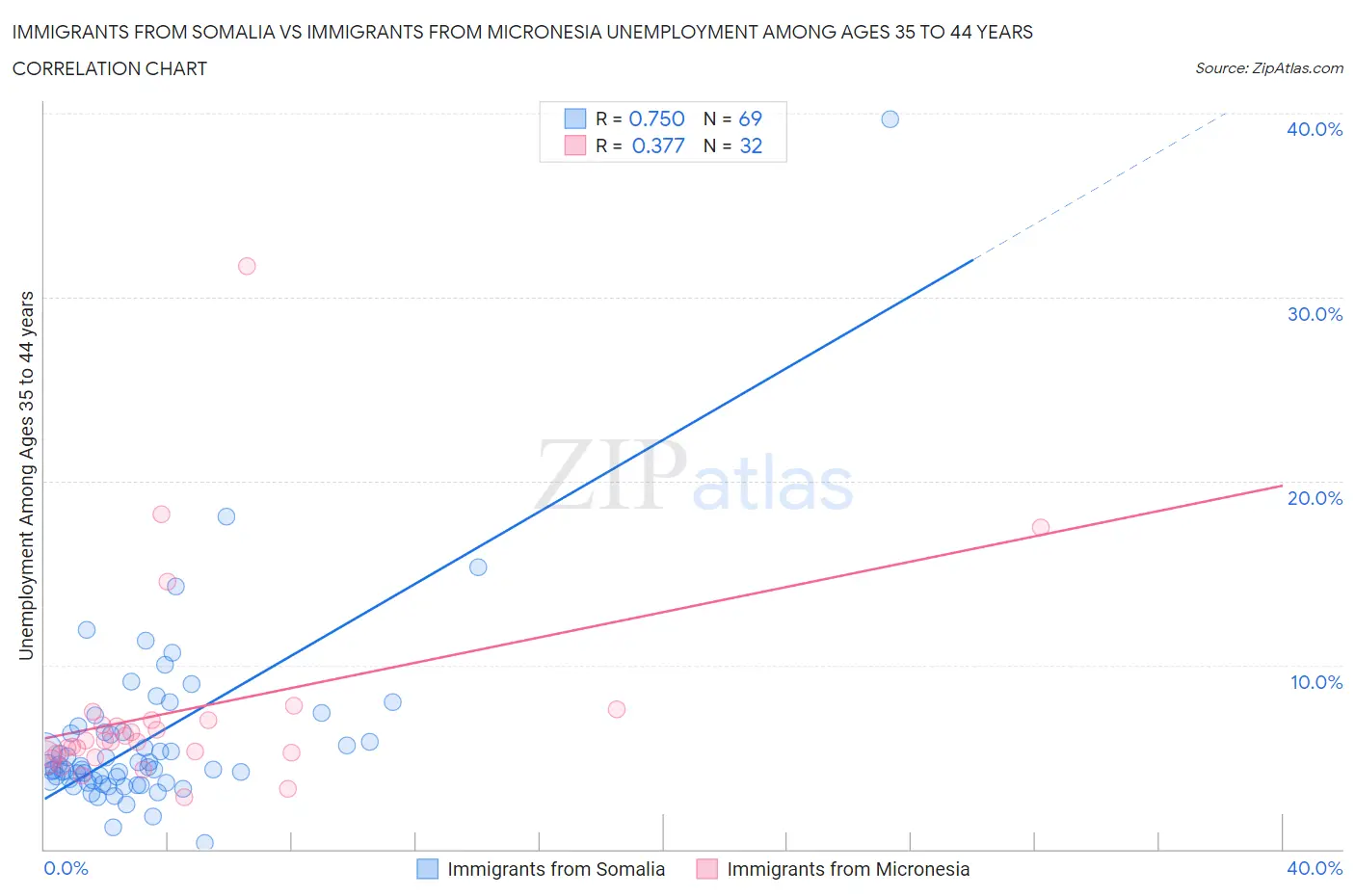 Immigrants from Somalia vs Immigrants from Micronesia Unemployment Among Ages 35 to 44 years