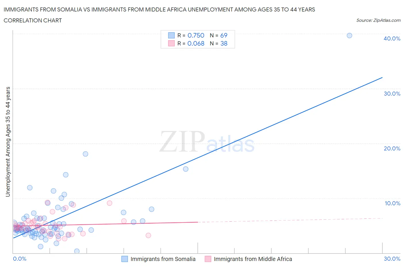 Immigrants from Somalia vs Immigrants from Middle Africa Unemployment Among Ages 35 to 44 years