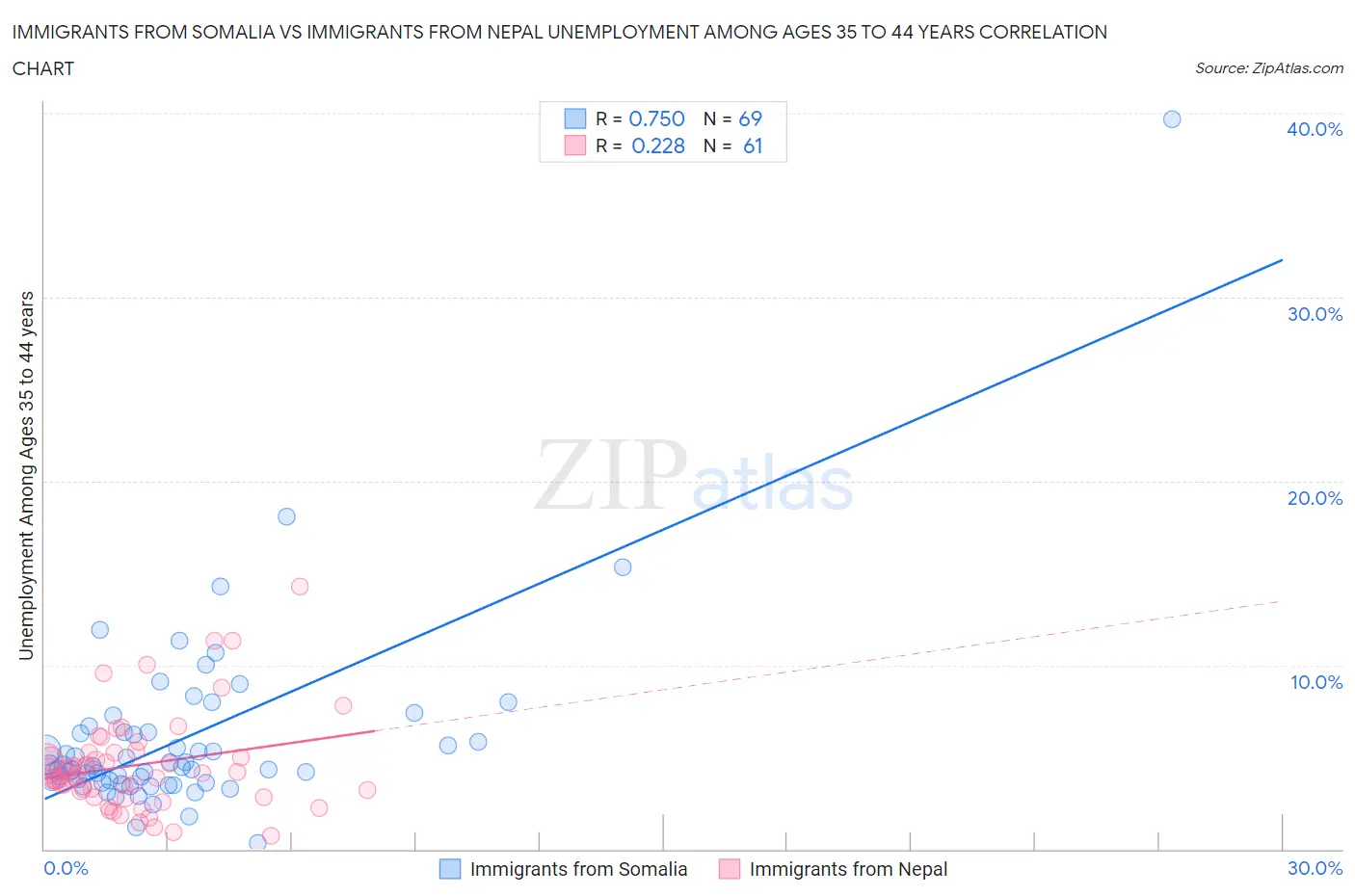 Immigrants from Somalia vs Immigrants from Nepal Unemployment Among Ages 35 to 44 years