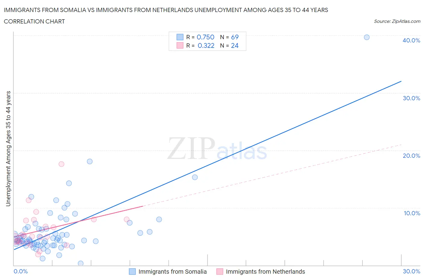 Immigrants from Somalia vs Immigrants from Netherlands Unemployment Among Ages 35 to 44 years