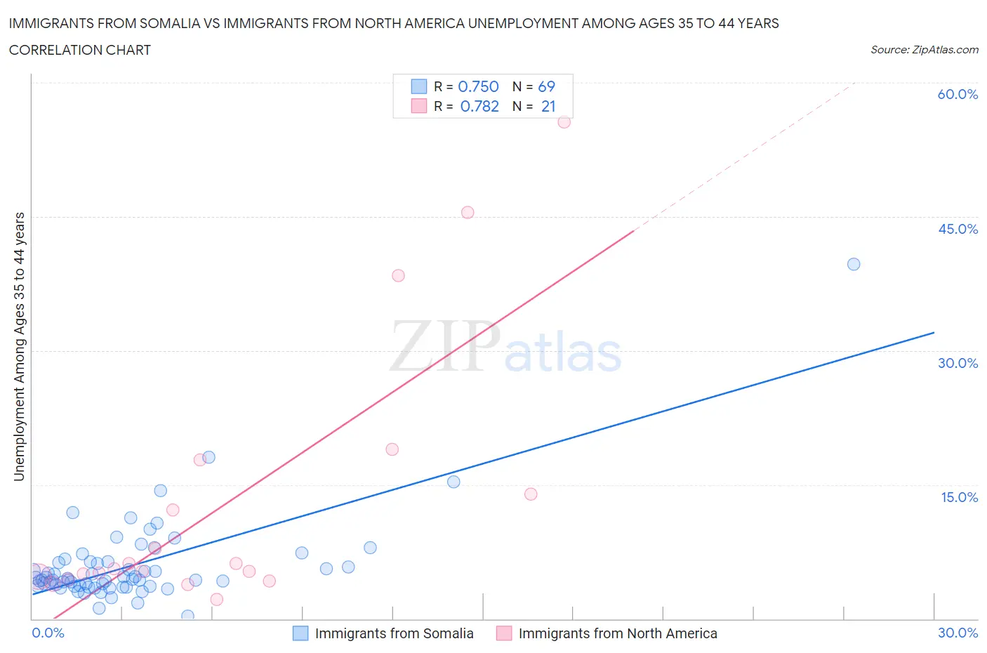 Immigrants from Somalia vs Immigrants from North America Unemployment Among Ages 35 to 44 years