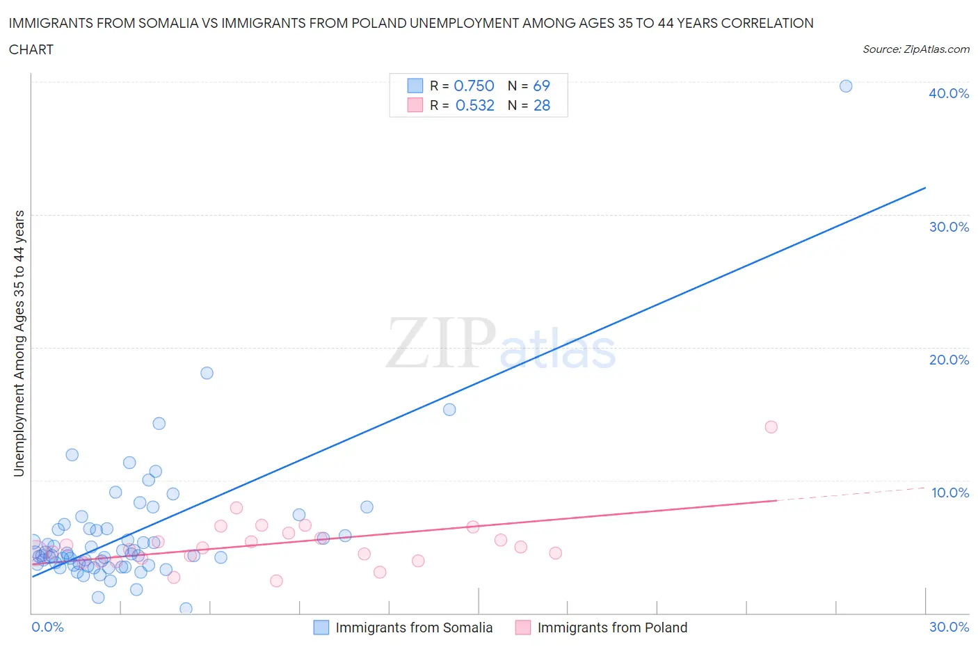 Immigrants from Somalia vs Immigrants from Poland Unemployment Among Ages 35 to 44 years