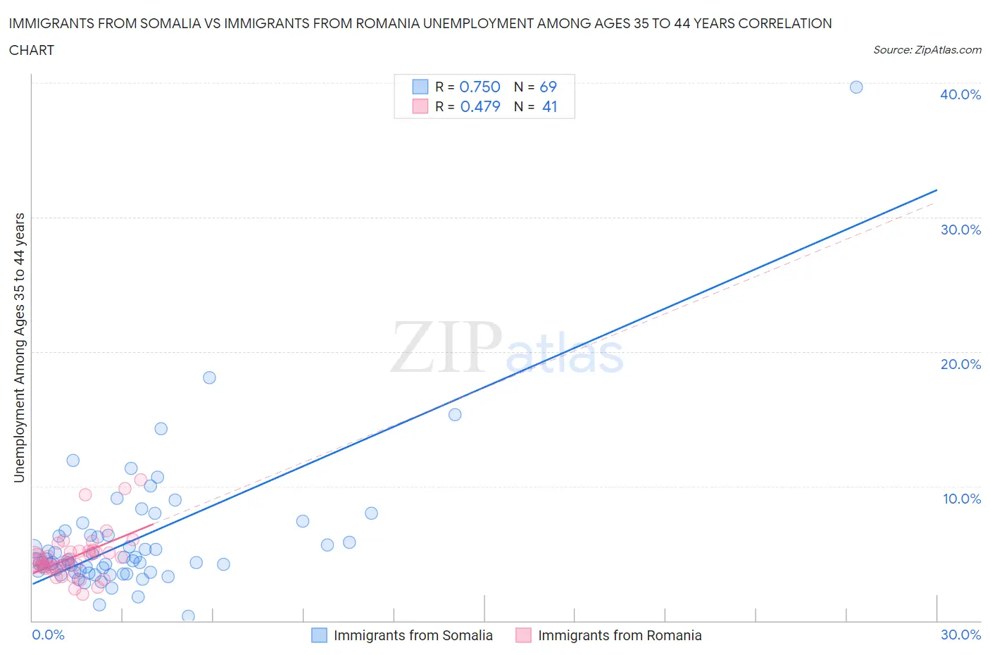 Immigrants from Somalia vs Immigrants from Romania Unemployment Among Ages 35 to 44 years