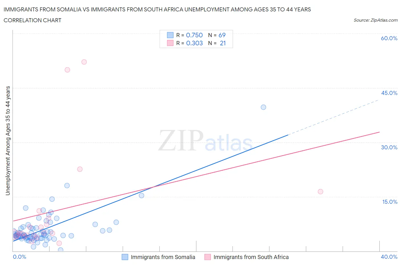 Immigrants from Somalia vs Immigrants from South Africa Unemployment Among Ages 35 to 44 years