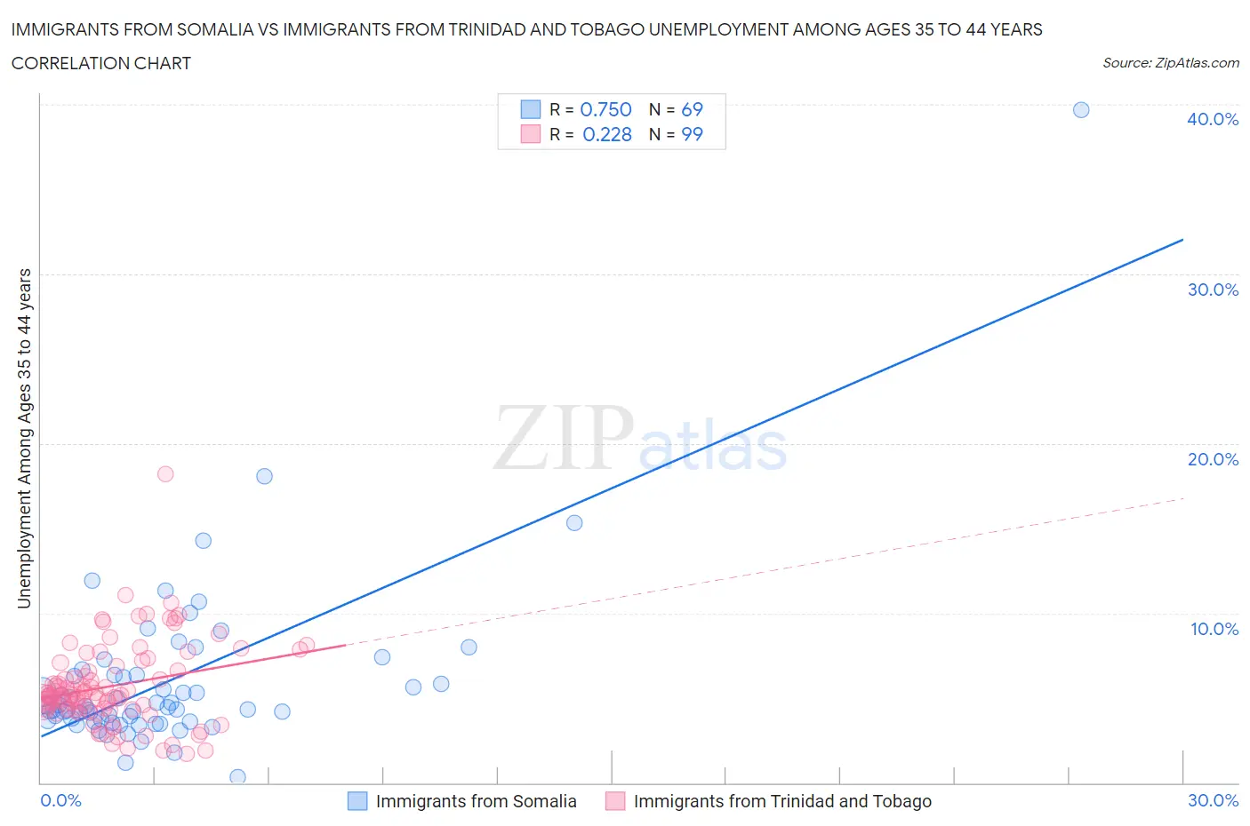 Immigrants from Somalia vs Immigrants from Trinidad and Tobago Unemployment Among Ages 35 to 44 years