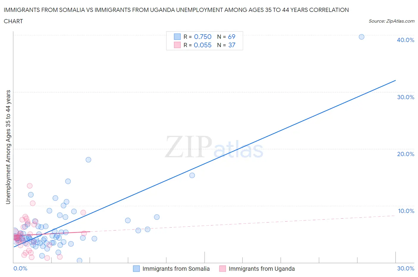 Immigrants from Somalia vs Immigrants from Uganda Unemployment Among Ages 35 to 44 years