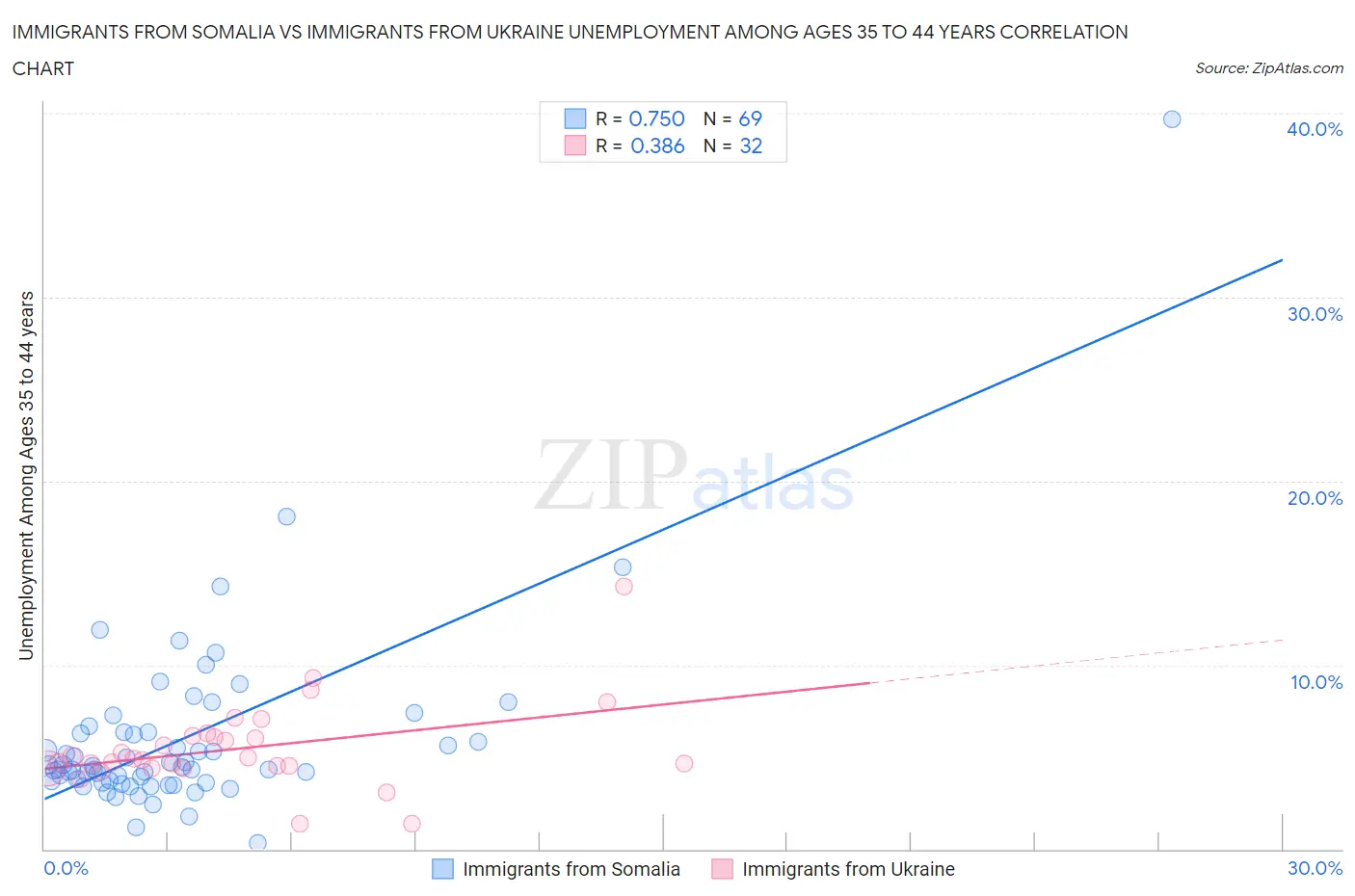 Immigrants from Somalia vs Immigrants from Ukraine Unemployment Among Ages 35 to 44 years